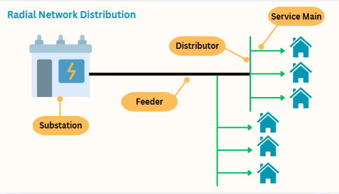 Radial Network Distribution